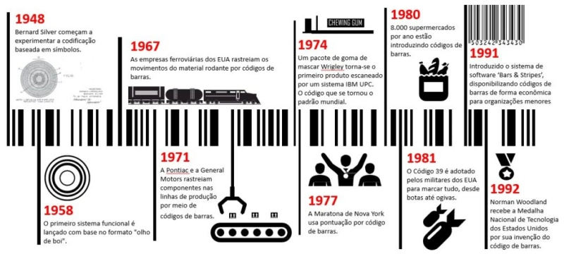 A História do Código de Barras