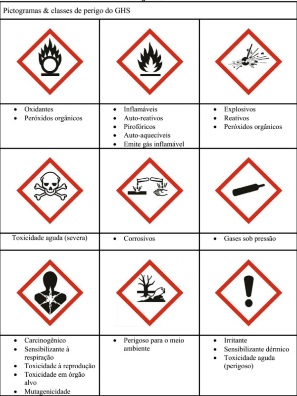 Etiquetas GHS, suas características e diferenças em relação as Etiquetas de Mercadorias Perigosas.